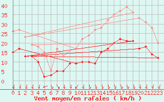 Courbe de la force du vent pour Lille (59)