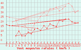 Courbe de la force du vent pour Beauvais (60)