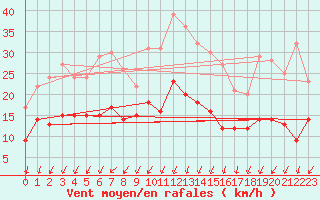 Courbe de la force du vent pour Montlimar (26)