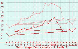 Courbe de la force du vent pour Villemurlin (45)