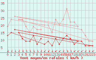 Courbe de la force du vent pour Dole-Tavaux (39)