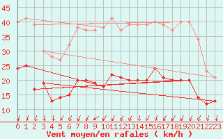 Courbe de la force du vent pour Saint-Quentin (02)
