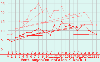 Courbe de la force du vent pour Brest (29)