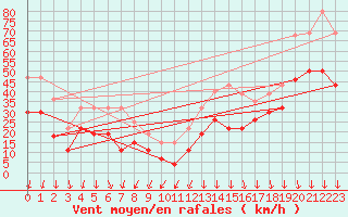 Courbe de la force du vent pour Mont-Aigoual (30)