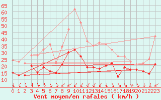 Courbe de la force du vent pour Porquerolles (83)