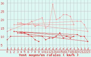 Courbe de la force du vent pour Alenon (61)