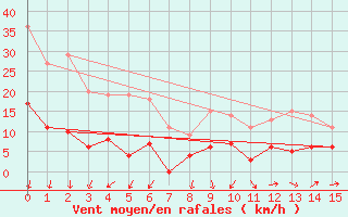 Courbe de la force du vent pour Ballon de Servance (70)