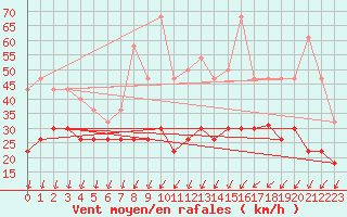 Courbe de la force du vent pour Roissy (95)