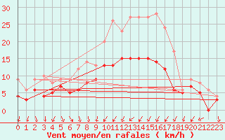 Courbe de la force du vent pour La Mothe-Achard (85)