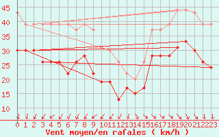 Courbe de la force du vent pour Pointe de Chassiron (17)