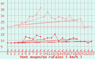 Courbe de la force du vent pour Rancennes (08)