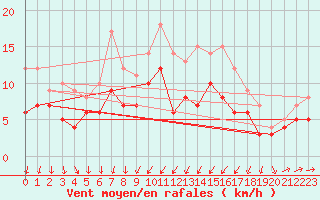 Courbe de la force du vent pour Strasbourg (67)