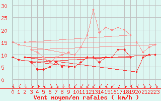 Courbe de la force du vent pour Saint-Germain-de-Lusignan (17)