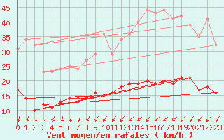 Courbe de la force du vent pour Toussus-le-Noble (78)