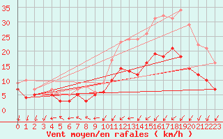 Courbe de la force du vent pour Landivisiau (29)