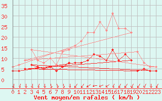 Courbe de la force du vent pour Chartres (28)