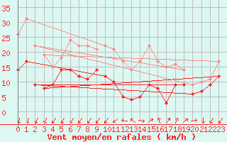 Courbe de la force du vent pour Istres (13)