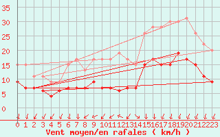 Courbe de la force du vent pour Brest (29)