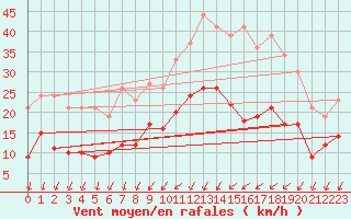 Courbe de la force du vent pour Nancy - Essey (54)