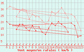 Courbe de la force du vent pour Dole-Tavaux (39)