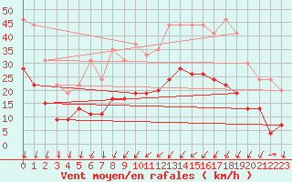 Courbe de la force du vent pour Aubenas - Lanas (07)