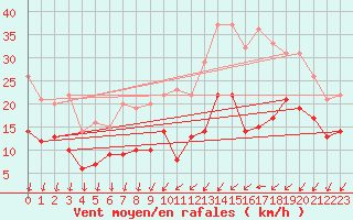 Courbe de la force du vent pour Orly (91)