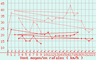 Courbe de la force du vent pour La Rochelle - Aerodrome (17)