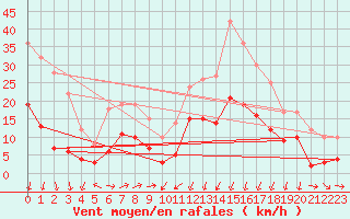 Courbe de la force du vent pour Formigures (66)