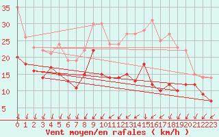 Courbe de la force du vent pour Orlans (45)