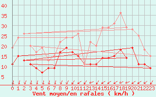 Courbe de la force du vent pour Chteaudun (28)