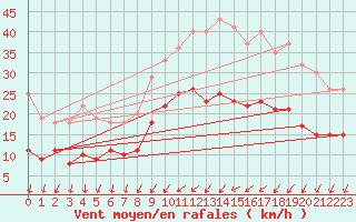 Courbe de la force du vent pour Cambrai / Epinoy (62)