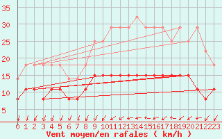 Courbe de la force du vent pour Valognes (50)