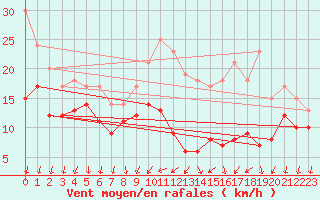 Courbe de la force du vent pour Laval (53)