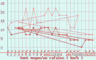 Courbe de la force du vent pour Buzenol (Be)