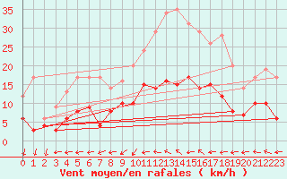 Courbe de la force du vent pour Belm