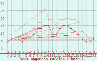 Courbe de la force du vent pour Montpellier (34)