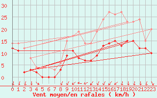 Courbe de la force du vent pour Bordeaux (33)
