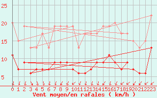 Courbe de la force du vent pour Tours (37)