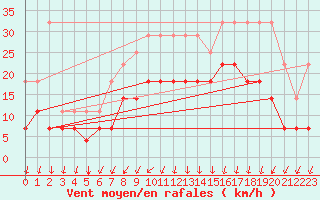 Courbe de la force du vent pour Koksijde (Be)