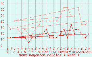 Courbe de la force du vent pour Charleroi (Be)