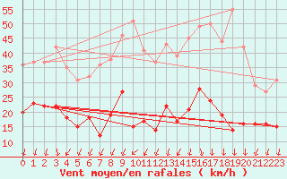 Courbe de la force du vent pour Formigures (66)