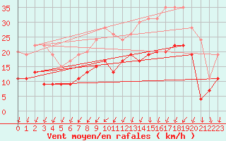 Courbe de la force du vent pour Saint-Quentin (02)