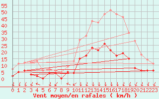 Courbe de la force du vent pour Bagnres-de-Luchon (31)