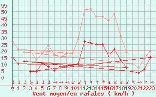 Courbe de la force du vent pour Formigures (66)