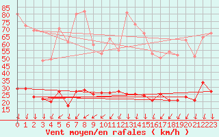 Courbe de la force du vent pour Les crins - Nivose (38)