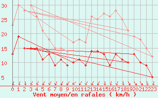 Courbe de la force du vent pour Rochefort Saint-Agnant (17)