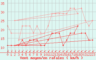Courbe de la force du vent pour Charleroi (Be)