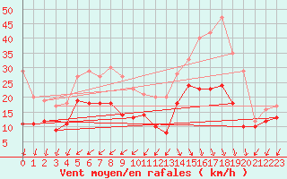 Courbe de la force du vent pour Cap Ferret (33)