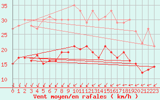 Courbe de la force du vent pour Le Bourget (93)