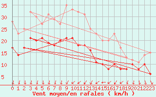 Courbe de la force du vent pour Dijon / Longvic (21)